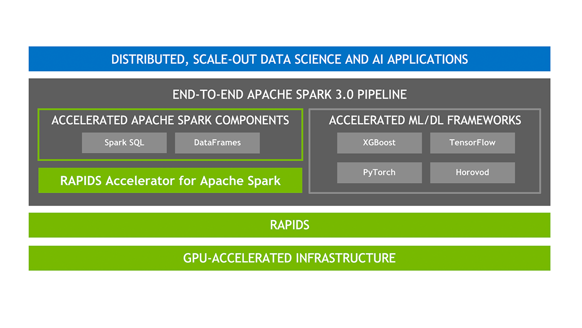 如果您想要提前访问 rapids 加速器以获取 apache spark 3