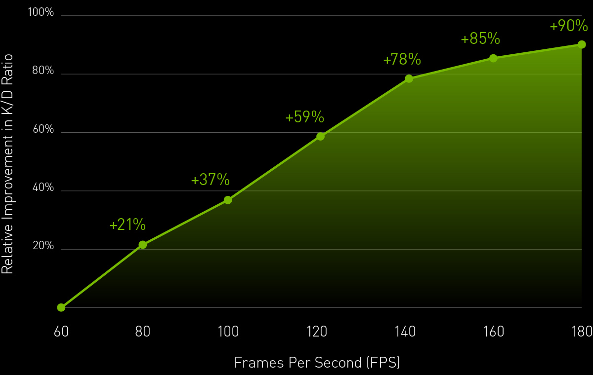 帧 能赢 畅享低延迟 高帧率游戏体验 Nvidia