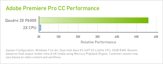 NVIDIA GPU 和其他 CPU 上的 Adobe Premiere Pro CC 性能对比