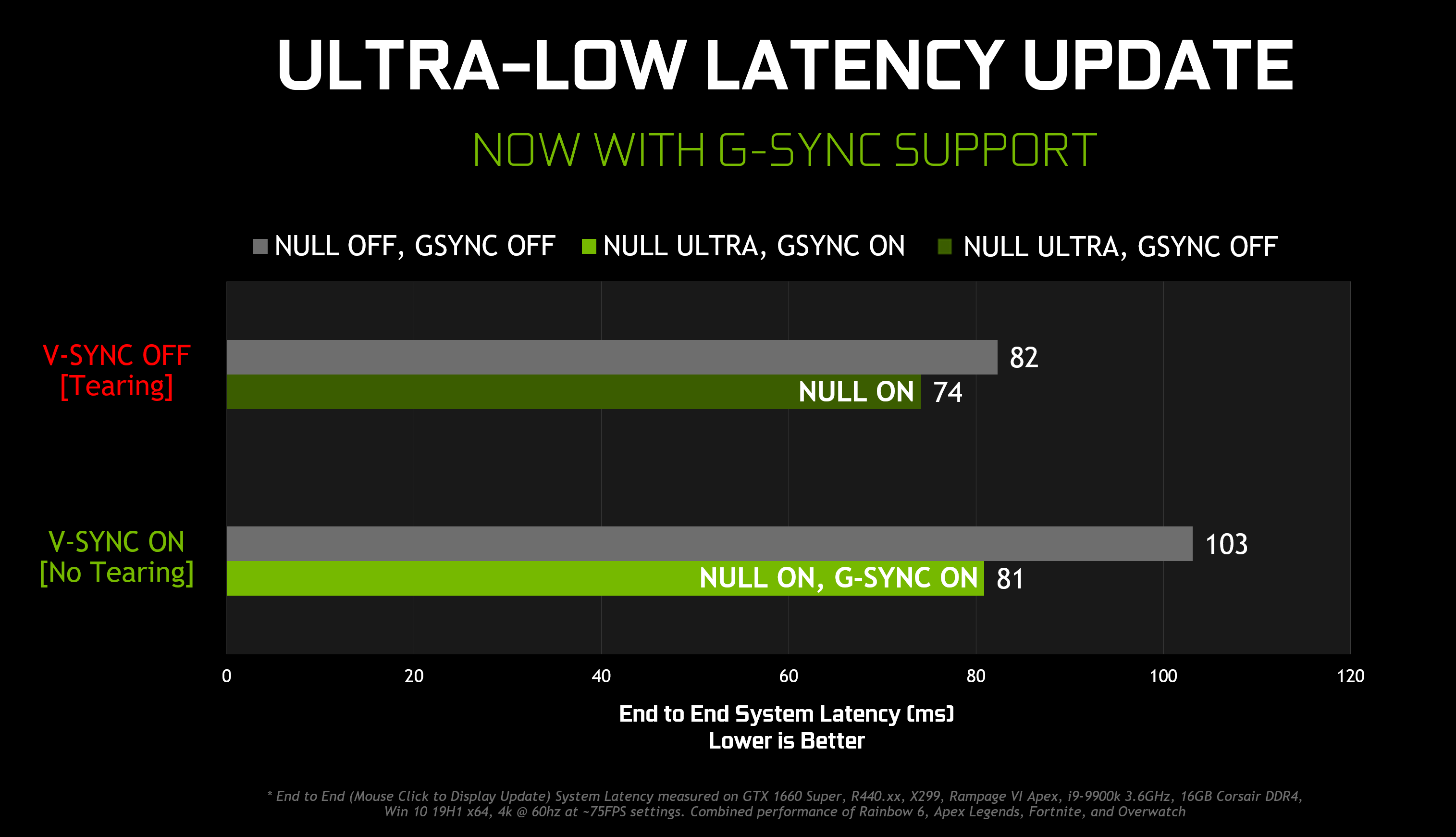 Low latency gaming. Low latency Mode NVIDIA. Ultra Low latency. GEFORCE mx110 vs gt710. G sync на 1660 super.
