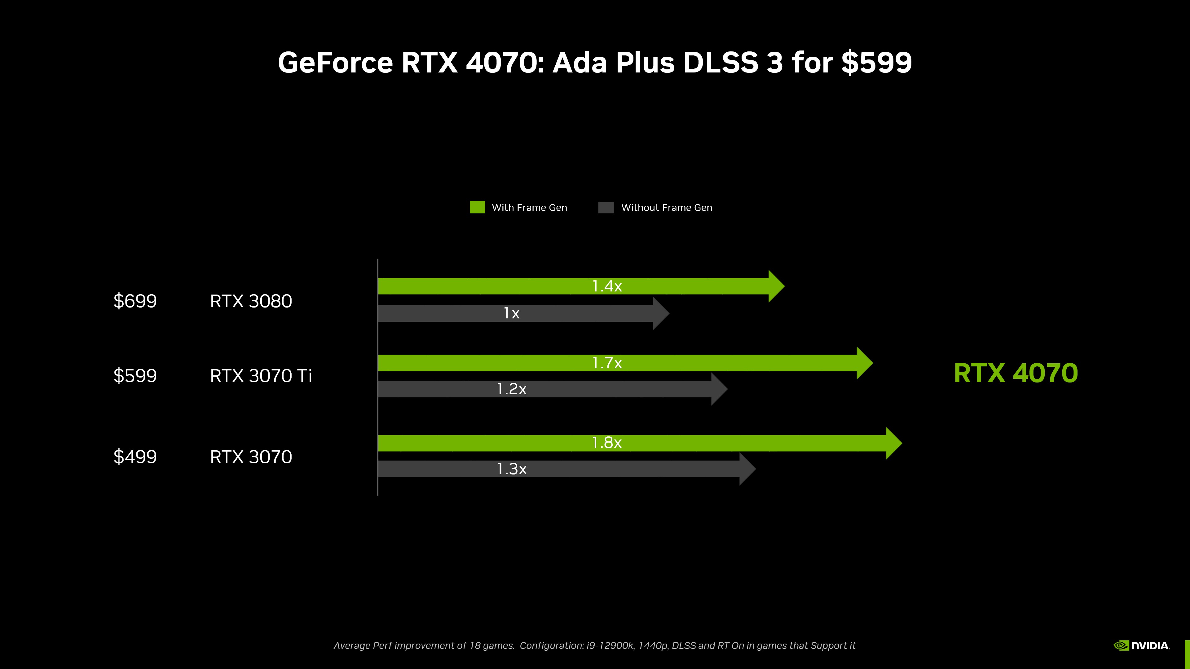 GeForce RTX 4070 隆重推出：该显卡采用NVIDIA Ada Lovelace 架构和DLSS 3 技术，售价￥4,799 元起|  GeForce 新闻| NVIDIA
