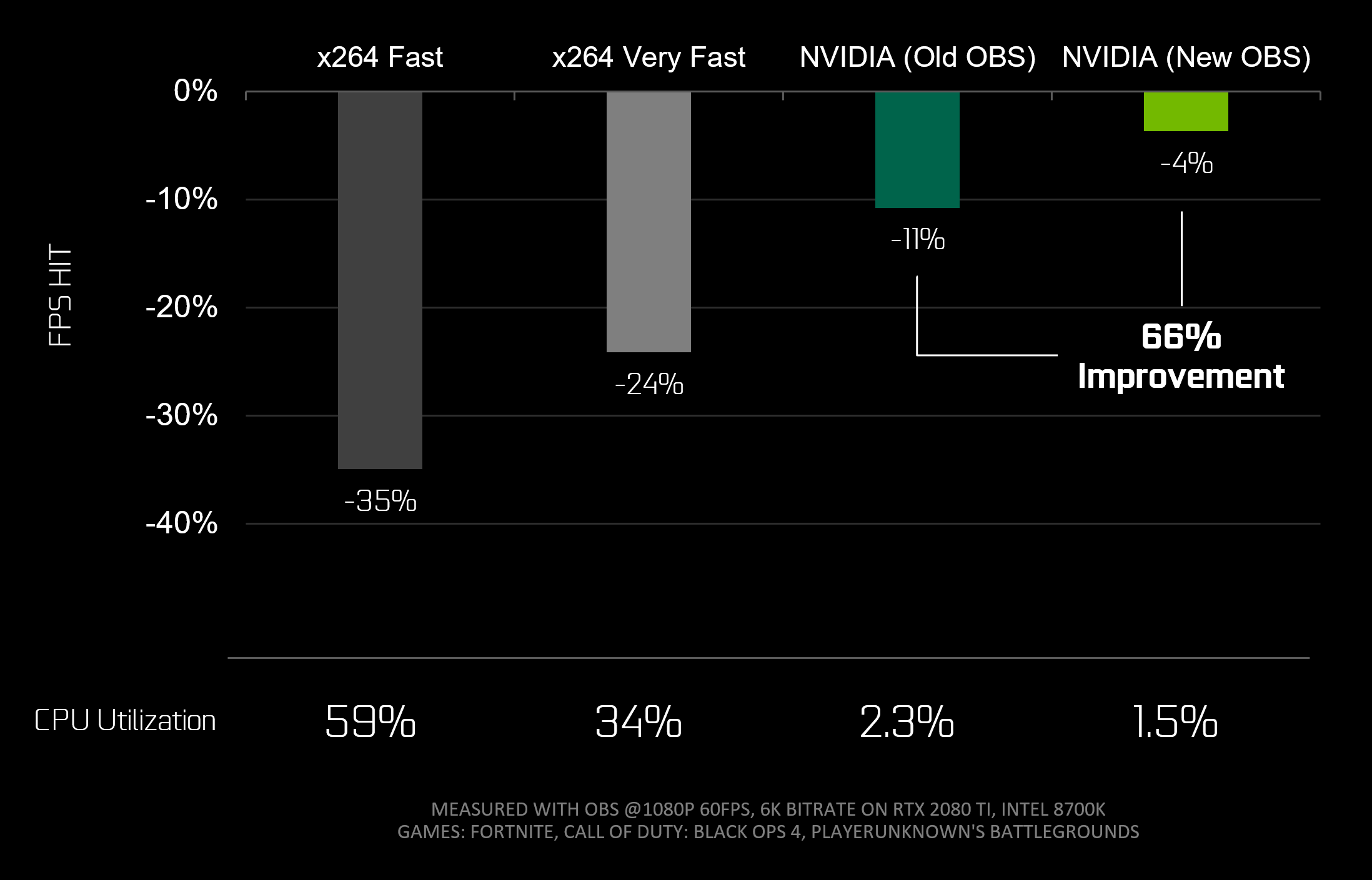 借助为geforce 优化的新obs 和rtx 编码器 只需单台pc 即可制作专业质量的广播 Geforce 新闻 Nvidia