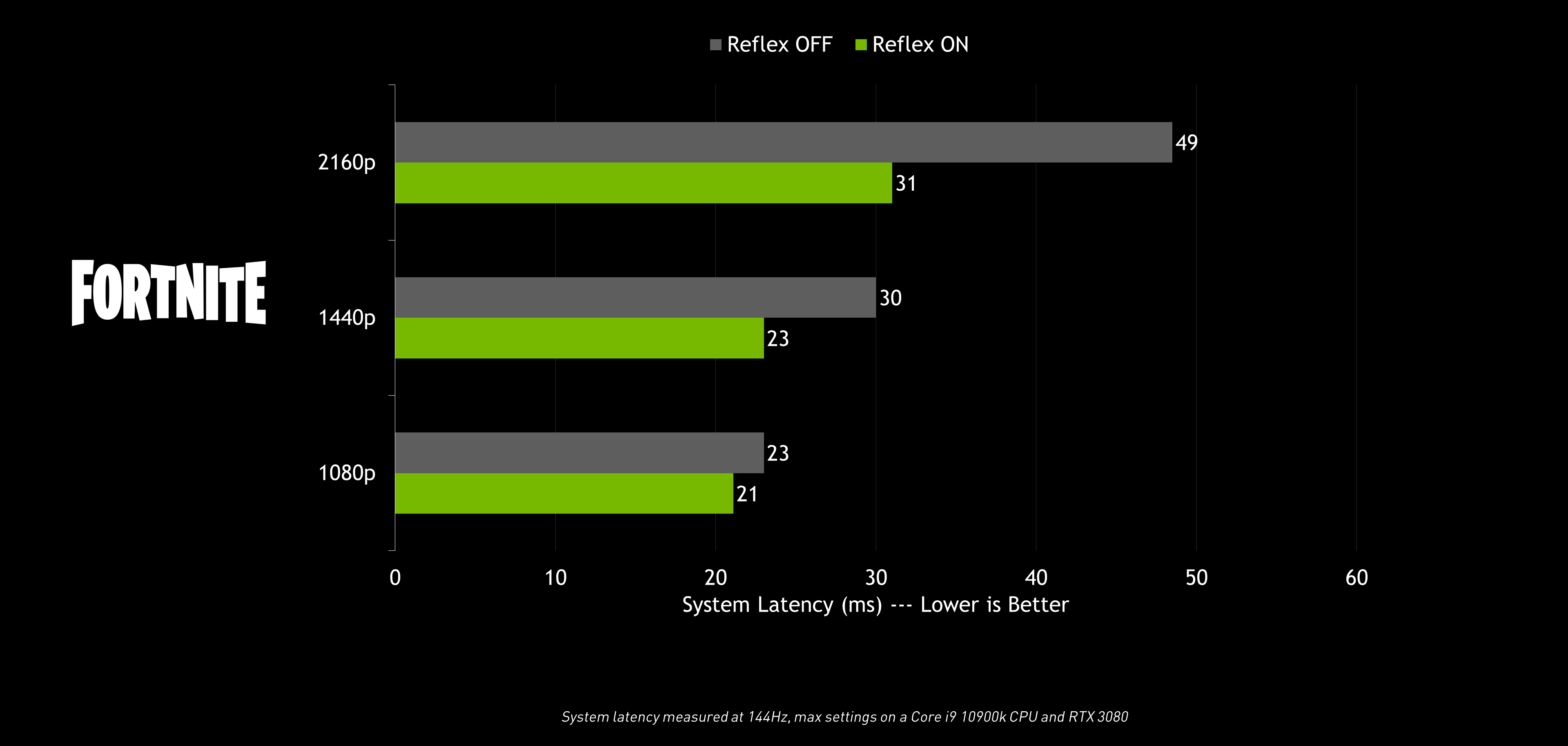 Nvidia reflex dota 2 включать или нет фото 5