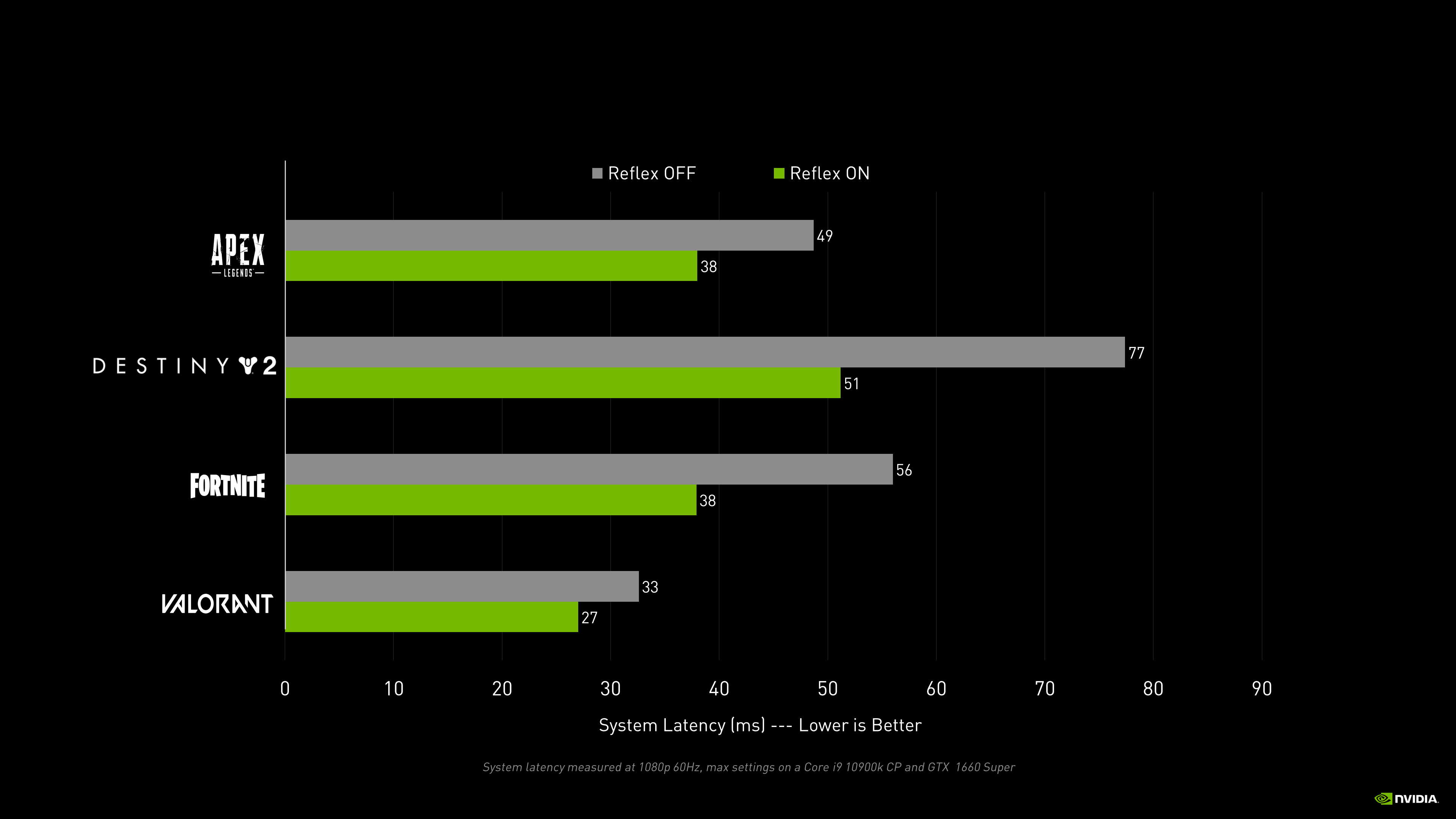 Gtx 1660 gtx 1050 ti. NVIDIA Reflex Low. NVIDIA Reflex Low latency Fortnite. GEFORCE Reflex. List GPU latency.