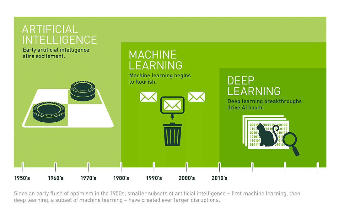 随时间推移不断发展的 AI、机器学习和深度学习。