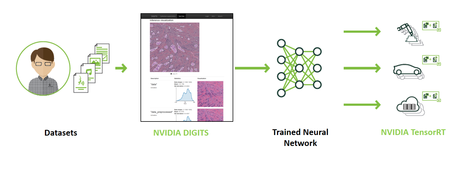 NVIDIA DIGITS 和 NVIDIA TensorRT。