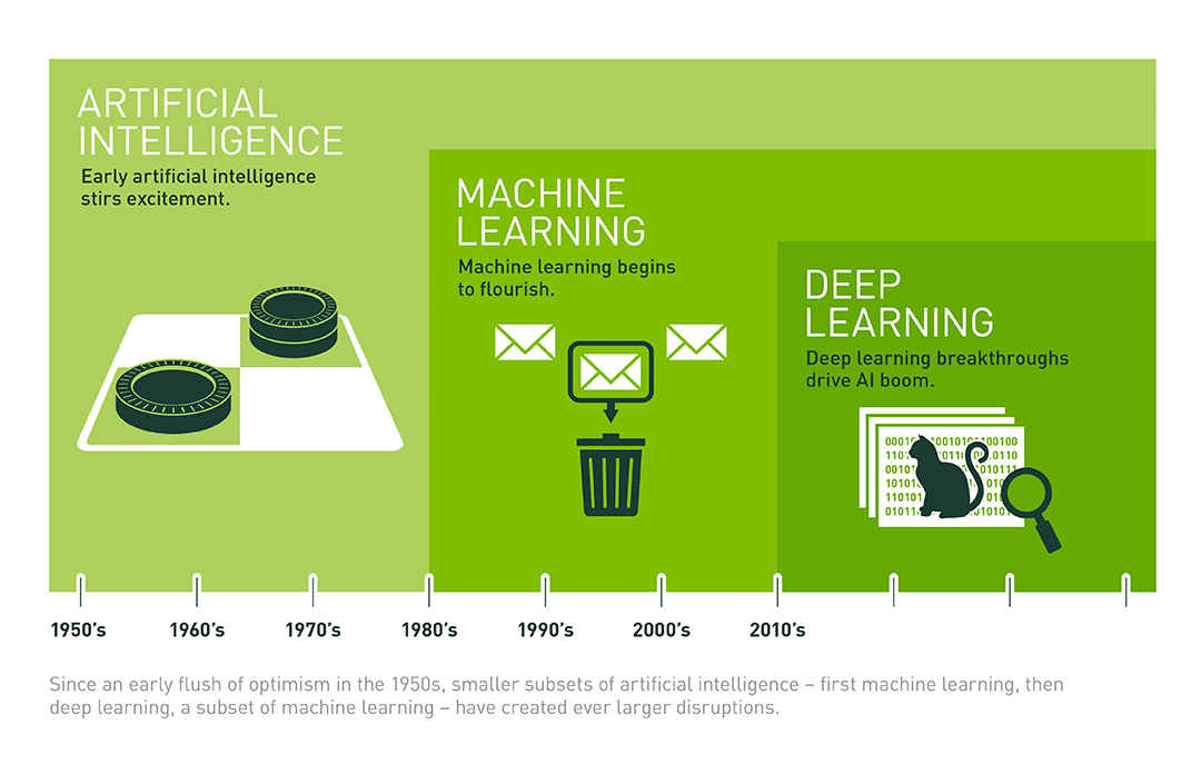 AI、机器学习和深度学习的进展。