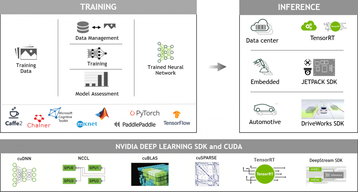 NVIDIA GPU 加速库。