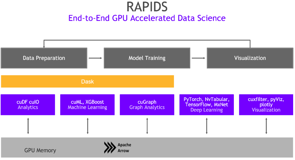 NVIDIA RAPIDS，GPU 加速的端到端数据科学。