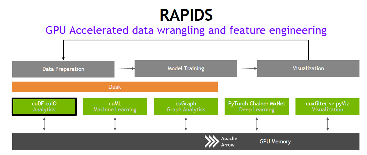 RAPIDS GPU DataFrame。