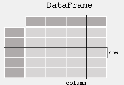DataFrame。