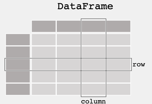 DataFrame。 DataFrame。