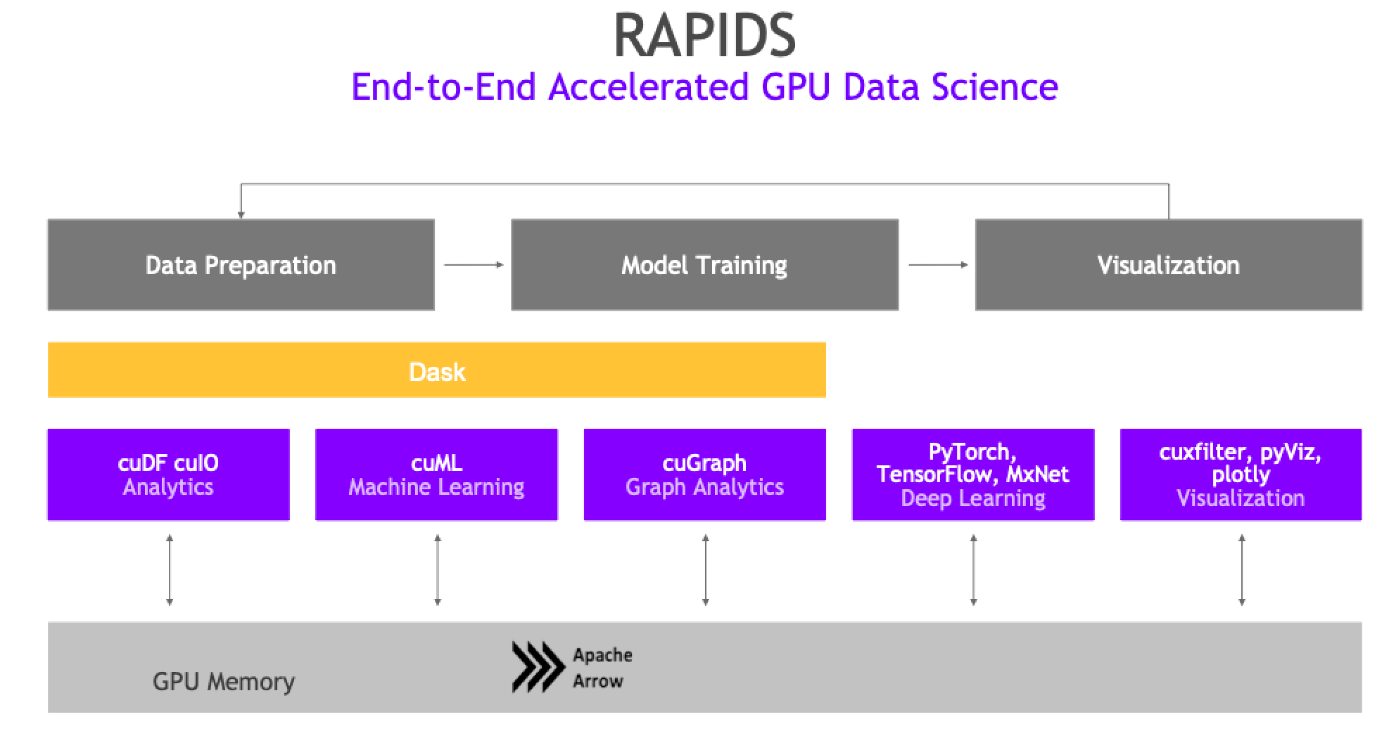 NVIDIA RAPIDS，GPU 加速的端到端数据科学。