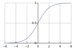 逻辑 sigmoid 函数。