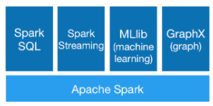 Apache Spark 库