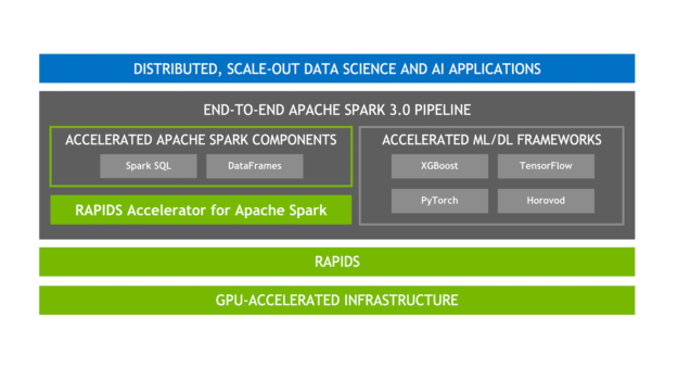 Apache Spark 加速的端到端 AI 平台堆栈。