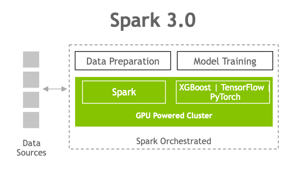 Spark 3.0 流程。