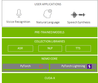 NVIDIA NeMo 还附带适用于 ASR、NLP 和 TTS 的可扩展模型集合。