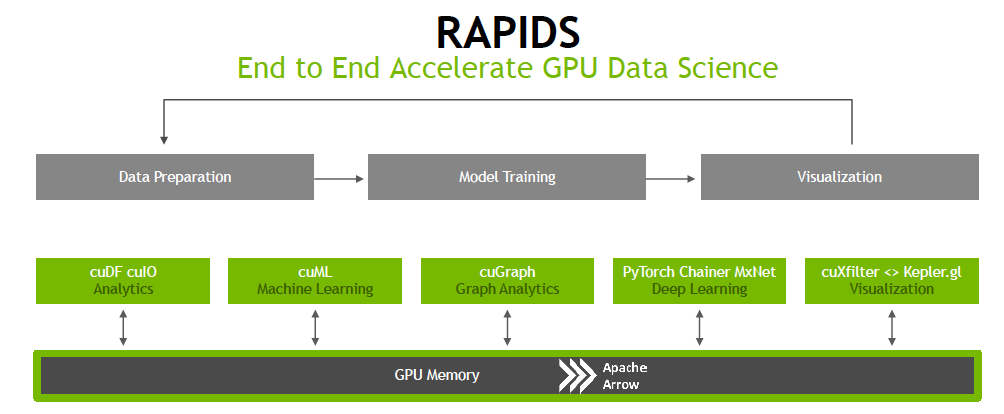 NVIDIA RAPIDS 软件库套件基于 CUDA-X AI 而构建。