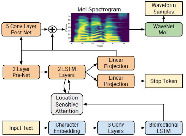 用于 PyTorch 模型的 NVIDIA Tacotron 2 和 WaveGlow。