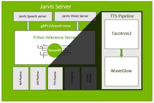 NVIDIA Riva 服务器。