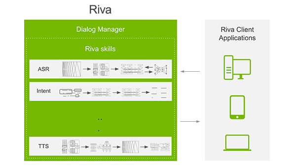 NVIDIA Riva，一个有助于部署对话式 AI 的工具。