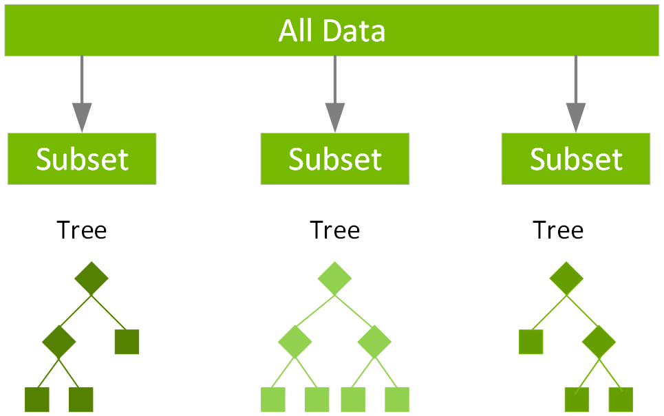 随机森林和 GBDT 都构建了由多个决策树组成的模型。