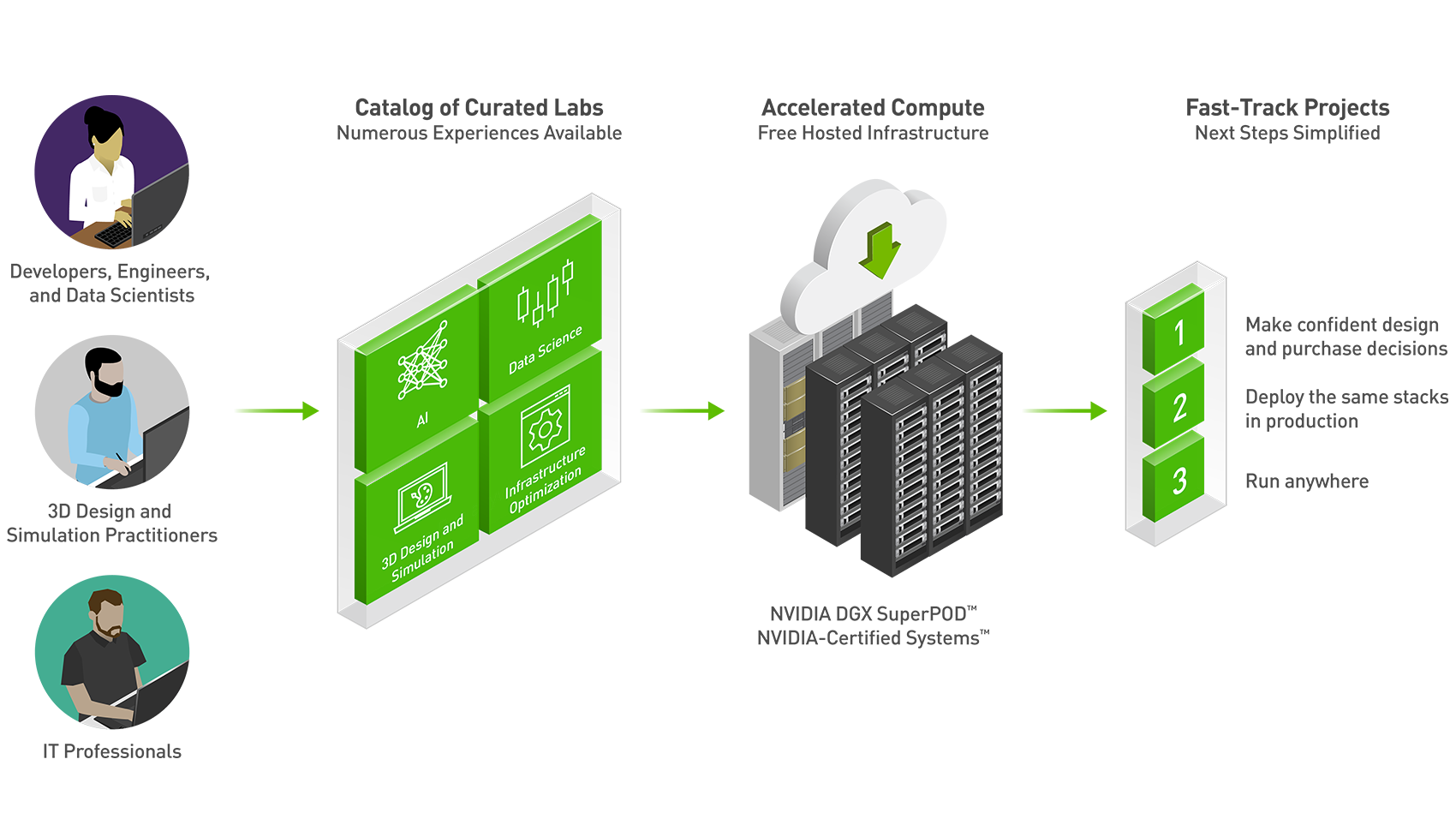 LaunchPad：端到端 AI 平台 NVIDIA
