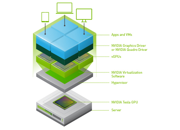 NVIDIA 虚拟 GPU