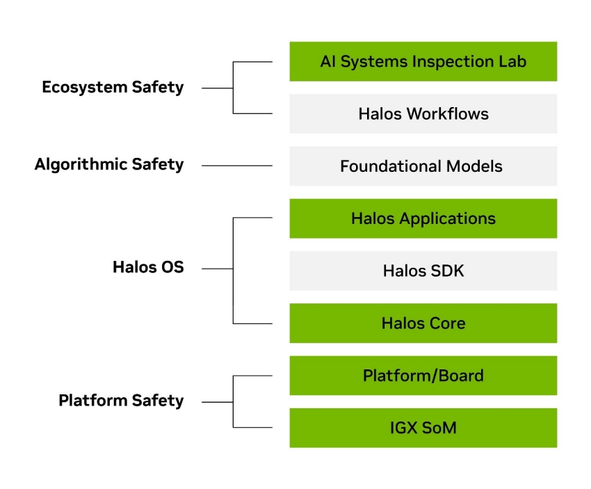 NVIDIA Halos 端到端安全技术栈的示意图，包括 AI 系统检测实验室、基础模型、Halos Infra、Halos 应用、Halos SDK、Halos Core、平台/主板和 IGX SoM。