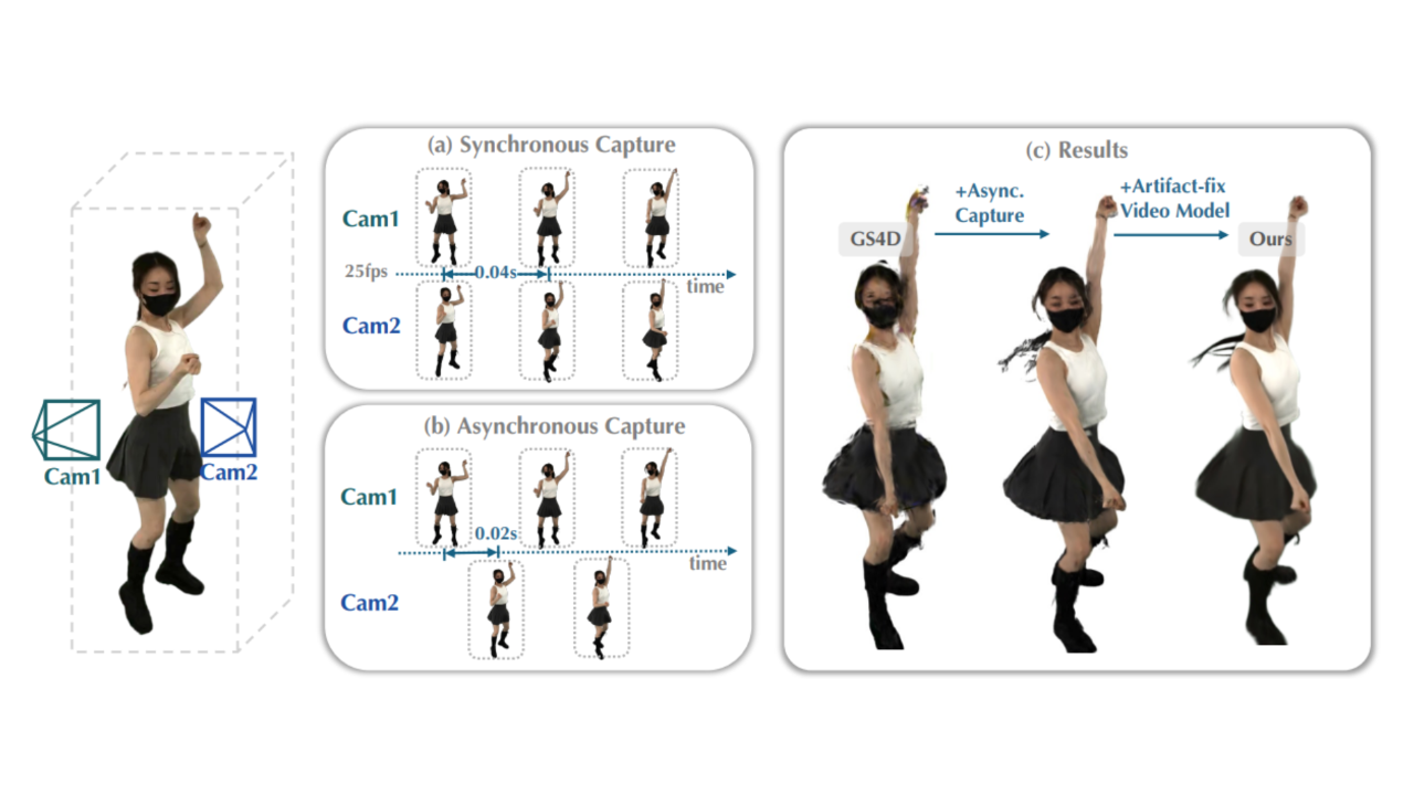 4DSlowMo: 4D reconstruction for high speed scene with asynchronous capture
