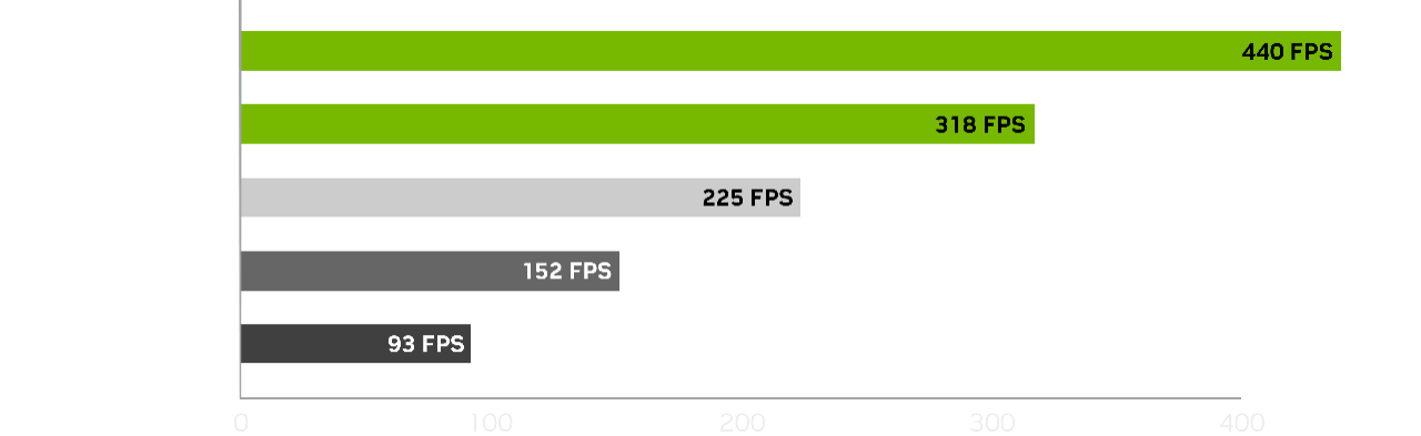 GeForce RTX 4090 & RTX 4080 Performance