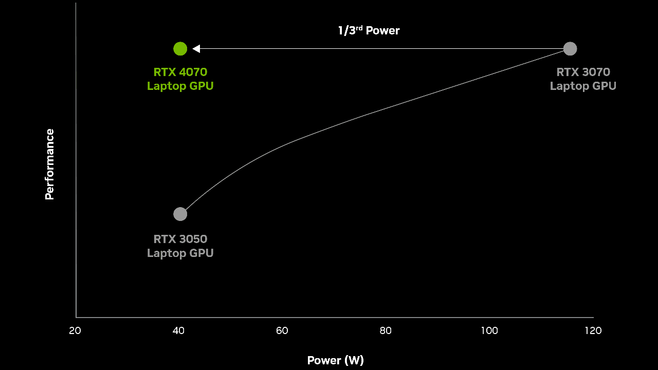GeForce RTX 40 Series Laptops Efficiency Chart