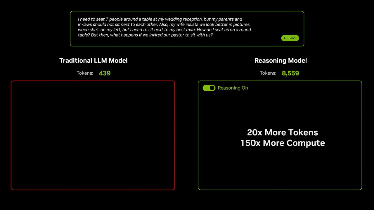 AI 推理生成更多 Token，需要更强大的算力
