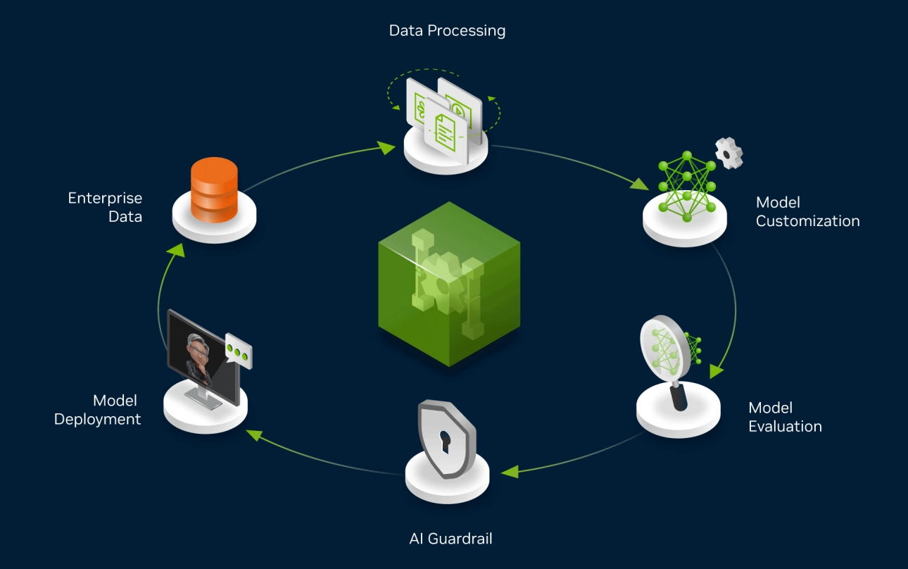 数据飞轮：定义与工作原理| NVIDIA 术语表