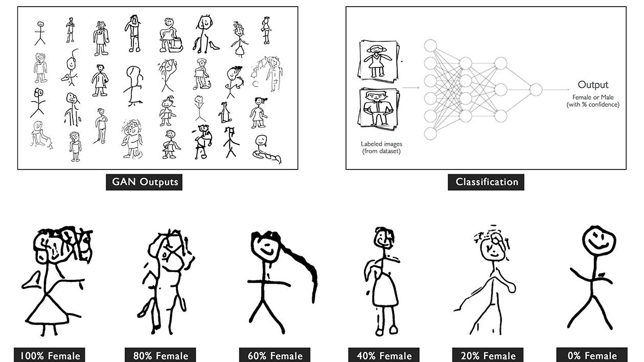 A GAN (NVIDIA StyleGAN 2) is trained on the dataset of gender drawings