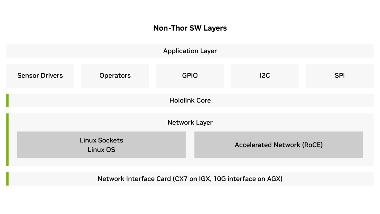 探索用于传感器集成和控制的 Holoscan Sensor Bridge